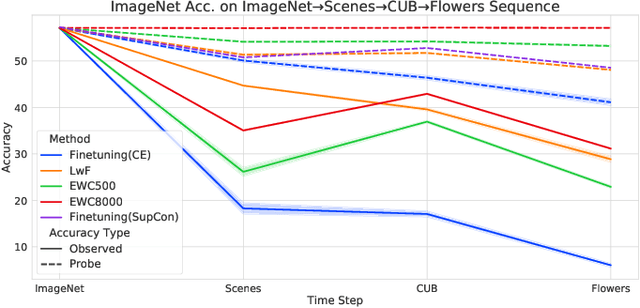 Figure 1 for Probing Representation Forgetting in Supervised and Unsupervised Continual Learning