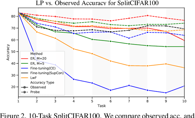 Figure 3 for Probing Representation Forgetting in Supervised and Unsupervised Continual Learning