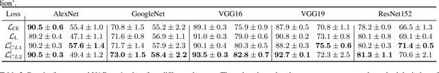 Figure 4 for Understanding Adversarial Examples from the Mutual Influence of Images and Perturbations
