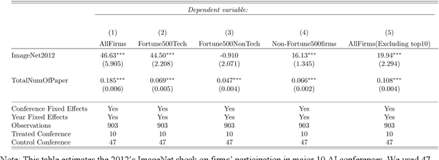 Figure 4 for The De-democratization of AI: Deep Learning and the Compute Divide in Artificial Intelligence Research