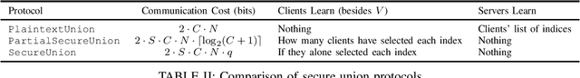 Figure 2 for SAFER: Sparse secure Aggregation for FEderated leaRning