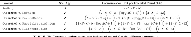 Figure 3 for SAFER: Sparse secure Aggregation for FEderated leaRning