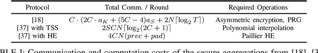 Figure 1 for SAFER: Sparse secure Aggregation for FEderated leaRning