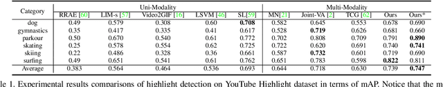 Figure 2 for Probing Visual-Audio Representation for Video Highlight Detection via Hard-Pairs Guided Contrastive Learning