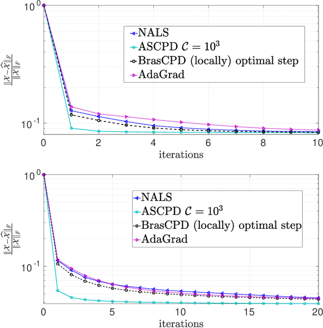 Figure 3 for An Accelerated Stochastic Gradient for Canonical Polyadic Decomposition