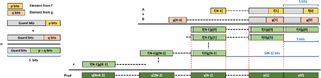 Figure 3 for HiKonv: Maximizing the Throughput of Quantized Convolution With Novel Bit-wise Management and Computation