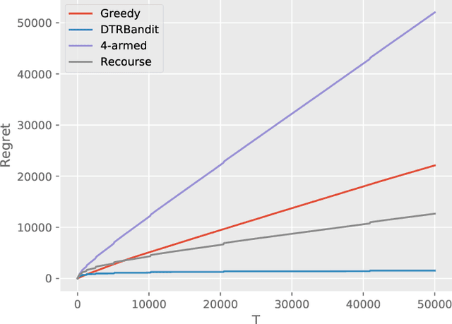 Figure 3 for DTR Bandit: Learning to Make Response-Adaptive Decisions With Low Regret