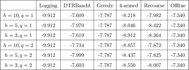 Figure 2 for DTR Bandit: Learning to Make Response-Adaptive Decisions With Low Regret