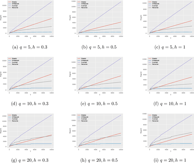 Figure 4 for DTR Bandit: Learning to Make Response-Adaptive Decisions With Low Regret