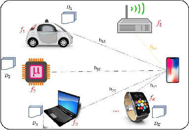 Figure 1 for Optimal Task Allocation for Mobile Edge Learning with Global Training Time Constraints