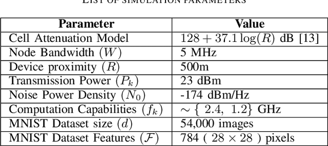 Figure 4 for Optimal Task Allocation for Mobile Edge Learning with Global Training Time Constraints