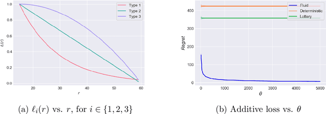 Figure 2 for Earning Sans Learning: Noisy Decision-Making and Labor Supply on Gig Economy Platforms