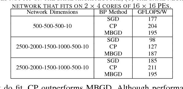 Figure 4 for CATERPILLAR: Coarse Grain Reconfigurable Architecture for Accelerating the Training of Deep Neural Networks