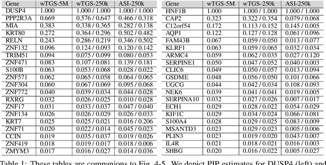Figure 2 for Fast Bayesian Variable Selection in Binomial and Negative Binomial Regression