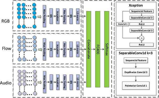 Figure 3 for Revisiting the Effectiveness of Off-the-shelf Temporal Modeling Approaches for Large-scale Video Classification