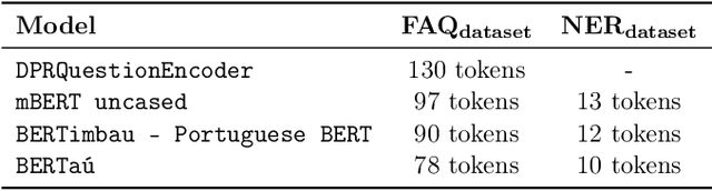 Figure 3 for BERTaú: Itaú BERT for digital customer service
