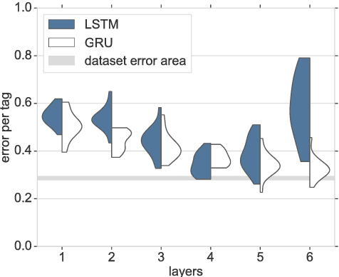 Figure 4 for Recurrent Neural Networks for Fuzz Testing Web Browsers