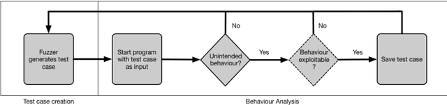 Figure 1 for Recurrent Neural Networks for Fuzz Testing Web Browsers