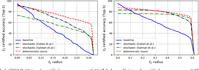 Figure 1 for Adversarial Boot Camp: label free certified robustness in one epoch