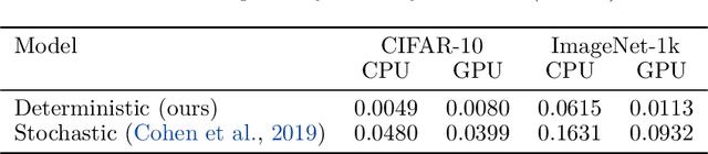 Figure 3 for Adversarial Boot Camp: label free certified robustness in one epoch