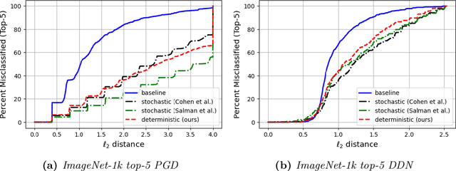 Figure 4 for Adversarial Boot Camp: label free certified robustness in one epoch