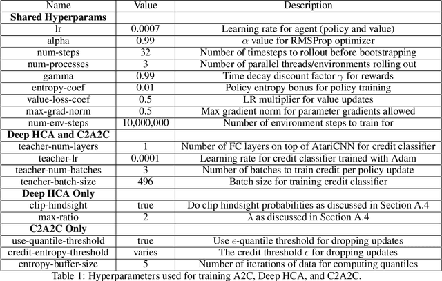 Figure 2 for Towards Practical Credit Assignment for Deep Reinforcement Learning