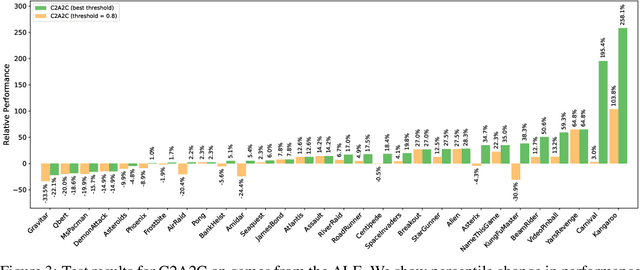 Figure 4 for Towards Practical Credit Assignment for Deep Reinforcement Learning