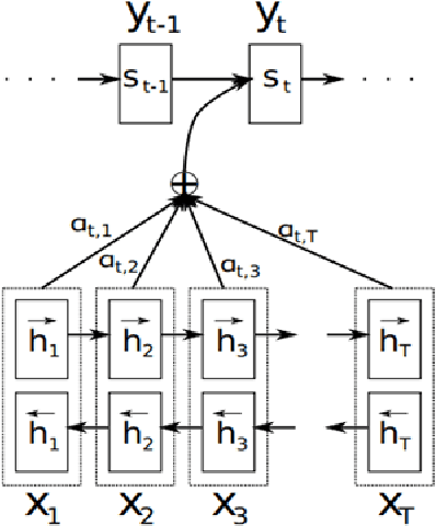 Figure 3 for Attention based Sequence to Sequence Learning for Machine Translation of Low Resourced Indic Languages -- A case of Sanskrit to Hindi