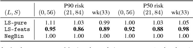 Figure 4 for Approximate Bayesian Inference in Linear State Space Models for Intermittent Demand Forecasting at Scale