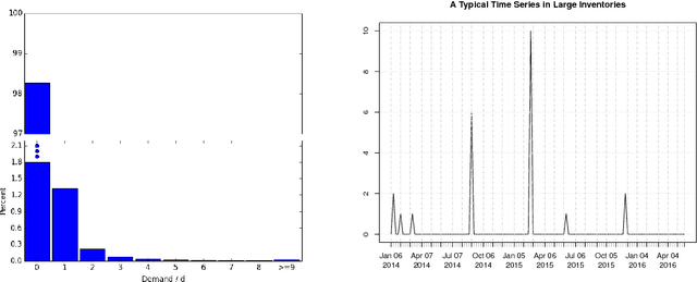 Figure 1 for Approximate Bayesian Inference in Linear State Space Models for Intermittent Demand Forecasting at Scale