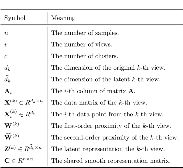 Figure 2 for Multi-view Subspace Clustering Networks with Local and Global Graph Information