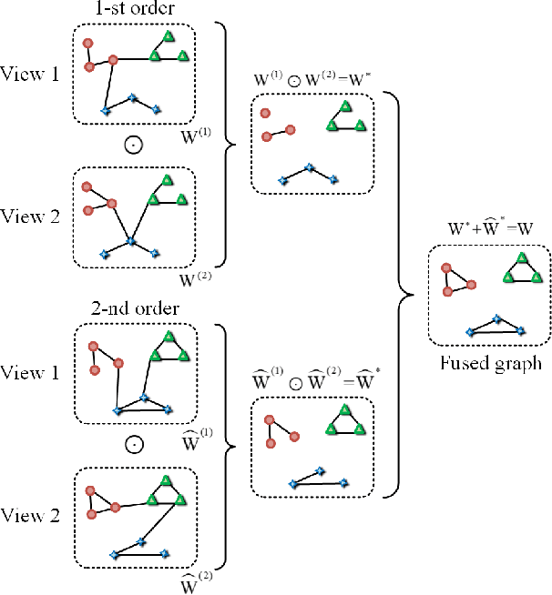 Figure 3 for Multi-view Subspace Clustering Networks with Local and Global Graph Information