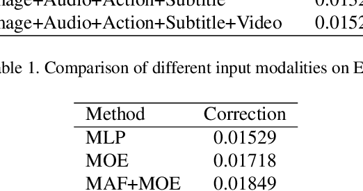 Figure 2 for Multi-Granularity Network with Modal Attention for Dense Affective Understanding