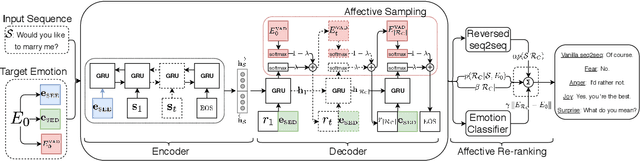 Figure 2 for Affect-Driven Dialog Generation