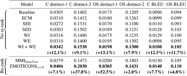 Figure 3 for Affect-Driven Dialog Generation