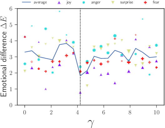 Figure 4 for Affect-Driven Dialog Generation