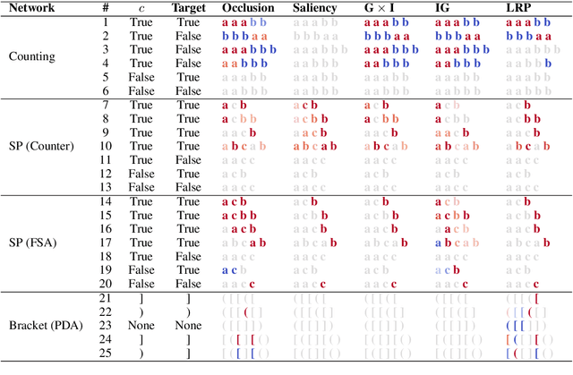 Figure 3 for Evaluating Attribution Methods using White-Box LSTMs