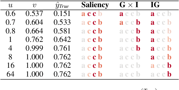 Figure 4 for Evaluating Attribution Methods using White-Box LSTMs