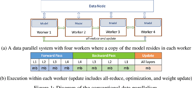Figure 1 for Training Large Neural Networks with Constant Memory using a New Execution Algorithm