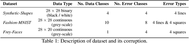 Figure 1 for Repairing Systematic Outliers by Learning Clean Subspaces in VAEs