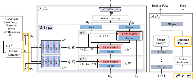 Figure 2 for CG-NeRF: Conditional Generative Neural Radiance Fields