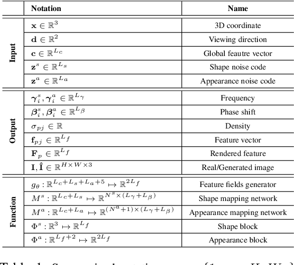 Figure 1 for CG-NeRF: Conditional Generative Neural Radiance Fields