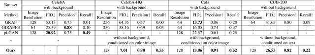 Figure 3 for CG-NeRF: Conditional Generative Neural Radiance Fields