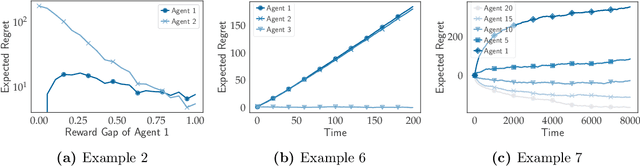 Figure 2 for Competing Bandits in Matching Markets