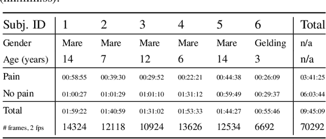 Figure 1 for Dynamics are Important for the Recognition of Equine Pain in Video