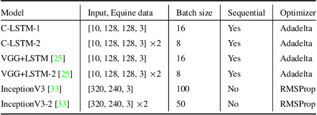 Figure 3 for Dynamics are Important for the Recognition of Equine Pain in Video