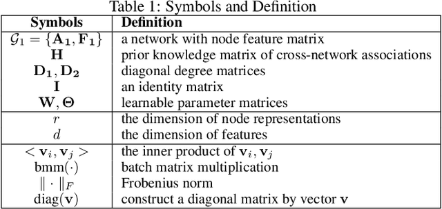 Figure 1 for Geometric Matrix Completion via Sylvester Multi-Graph Neural Network