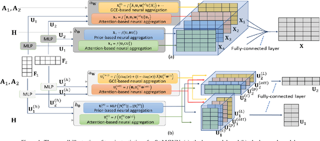 Figure 2 for Geometric Matrix Completion via Sylvester Multi-Graph Neural Network