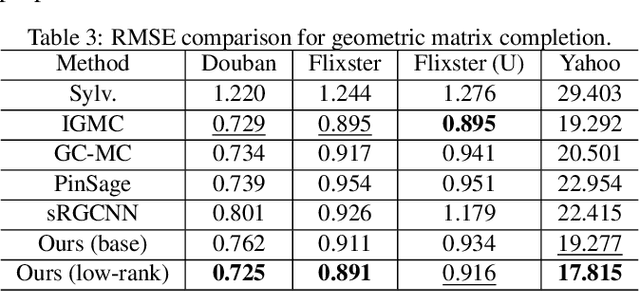 Figure 4 for Geometric Matrix Completion via Sylvester Multi-Graph Neural Network