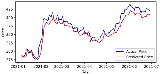Figure 2 for Stock Portfolio Optimization Using a Deep Learning LSTM Model